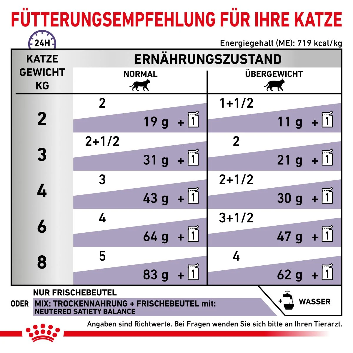 Royal Canin Cat Neutered Balance Frischebeutel 12 X 85 G Frischebeutel Für Katzen 7 Royal Canin Cat Neutered Balance Frischebeutel 12 X 85 G Frischebeutel Für Katzen – Bild 5