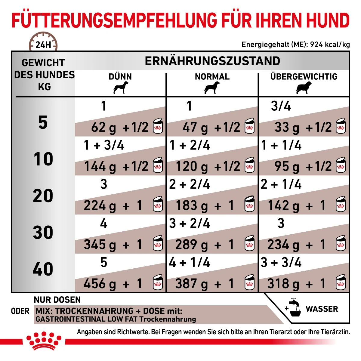 Royal Canin Gastrointestinal Low Fat Hundefutter In Dosen 12 X 200 G Low Fat Mousse Dosenfutter 11 Royal Canin Gastrointestinal Low Fat Hundefutter In Dosen 12 X 200 G Low Fat Mousse Dosenfutter – Bild 9